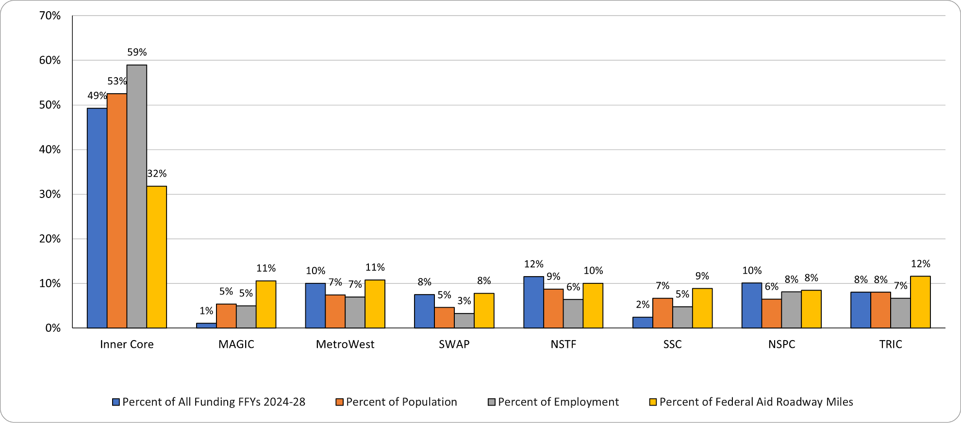 A chart showing the distribution of all federal funding by MAPC subregion across fiscal years 2024-2028. A chart showing the distribution of all federal funding by MAPC subregion across fiscal years 2024-2028.
